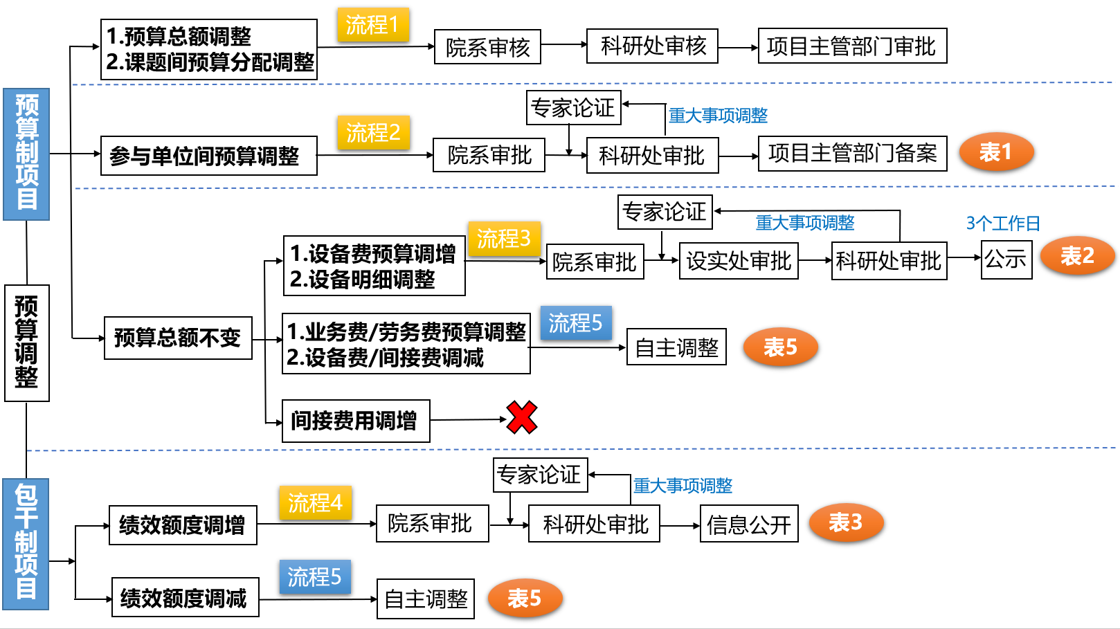 预算调整流程图.png